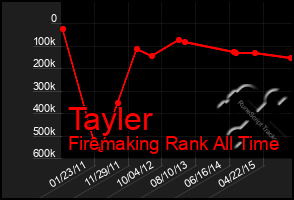 Total Graph of Tayler