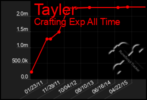 Total Graph of Tayler