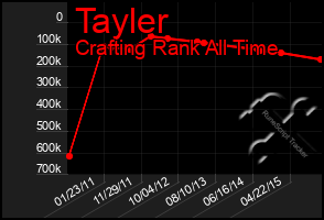 Total Graph of Tayler