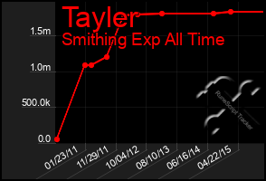 Total Graph of Tayler