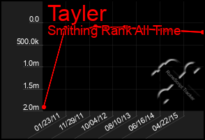 Total Graph of Tayler