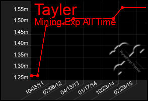 Total Graph of Tayler