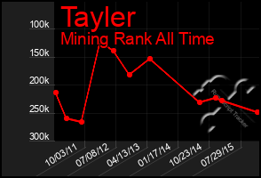 Total Graph of Tayler