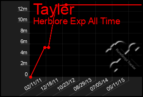 Total Graph of Tayler