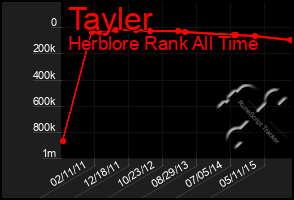 Total Graph of Tayler