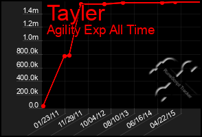 Total Graph of Tayler