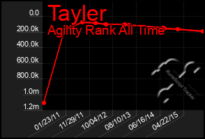 Total Graph of Tayler