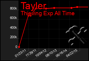 Total Graph of Tayler