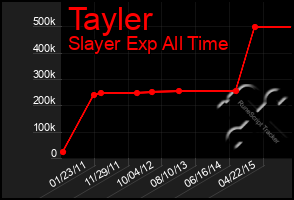 Total Graph of Tayler