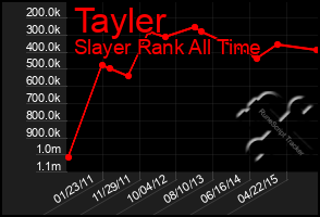 Total Graph of Tayler