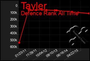 Total Graph of Tayler