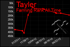 Total Graph of Tayler