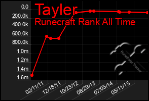 Total Graph of Tayler