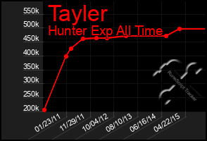 Total Graph of Tayler