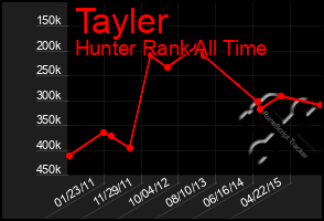 Total Graph of Tayler