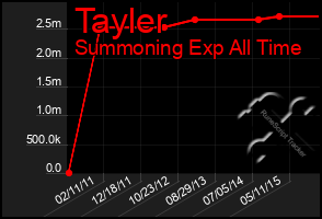 Total Graph of Tayler