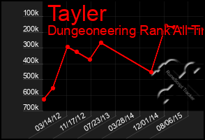 Total Graph of Tayler