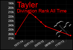 Total Graph of Tayler