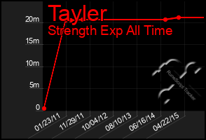 Total Graph of Tayler