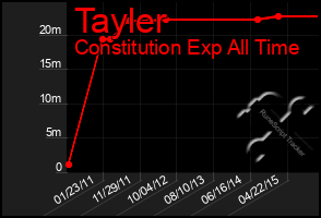 Total Graph of Tayler