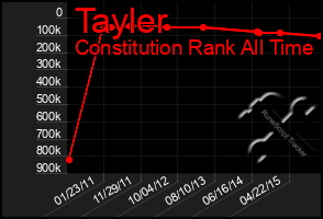 Total Graph of Tayler