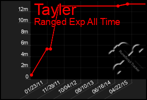 Total Graph of Tayler