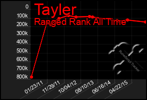 Total Graph of Tayler