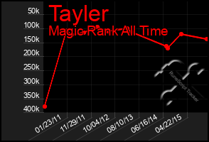 Total Graph of Tayler