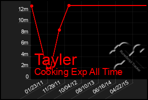 Total Graph of Tayler