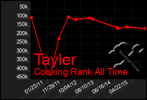 Total Graph of Tayler