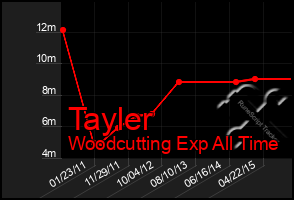 Total Graph of Tayler