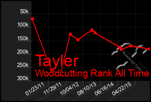 Total Graph of Tayler