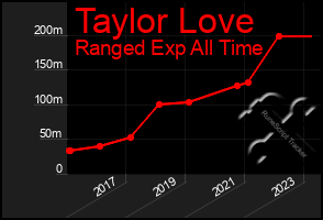 Total Graph of Taylor Love