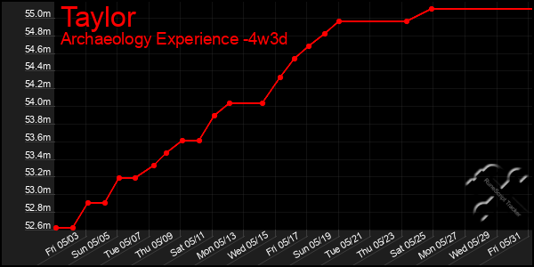 Last 31 Days Graph of Taylor