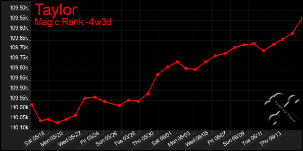 Last 31 Days Graph of Taylor