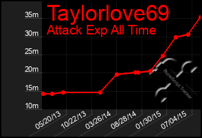 Total Graph of Taylorlove69