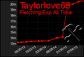 Total Graph of Taylorlove69