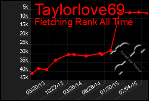 Total Graph of Taylorlove69