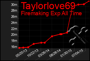 Total Graph of Taylorlove69