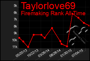 Total Graph of Taylorlove69