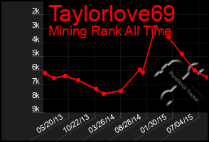 Total Graph of Taylorlove69