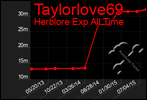 Total Graph of Taylorlove69