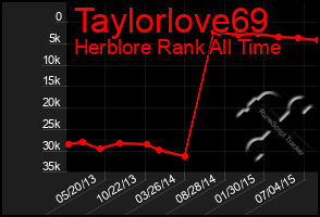 Total Graph of Taylorlove69