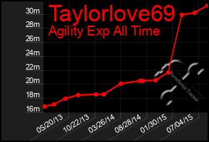 Total Graph of Taylorlove69