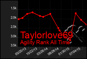 Total Graph of Taylorlove69