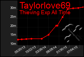 Total Graph of Taylorlove69