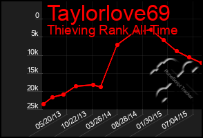 Total Graph of Taylorlove69