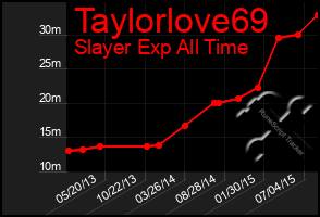 Total Graph of Taylorlove69