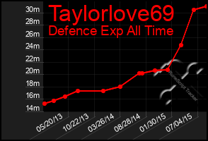 Total Graph of Taylorlove69