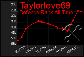 Total Graph of Taylorlove69